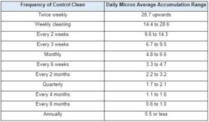 Frequency of Control Clean Table